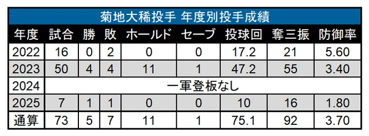 投手菊池大樹歷年表現 ©PLM