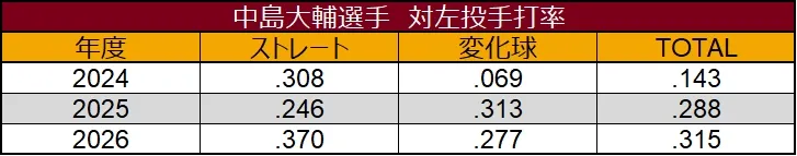 中島大輔選手 対左投手打率 ©データスタジアム