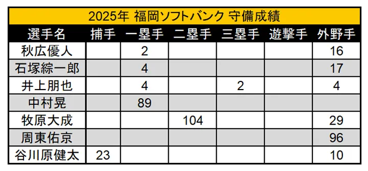 2025年 福岡ソフトバンク 守備成績 ©PLM