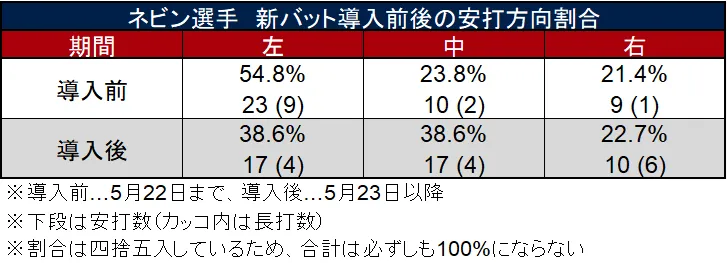 ネビン選手 新バット導入前後の安打方向割合 ©データスタジアム