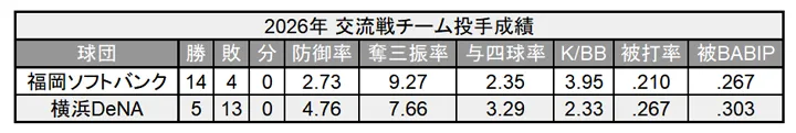 2026年 交流戦チーム投手成績 ©PLM