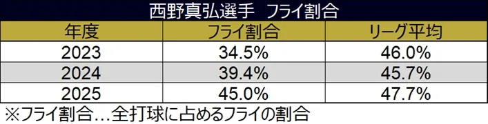 西野真弘選手 フライ割合 ©データスタジアム