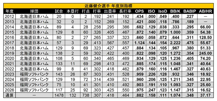 近藤健介選手 年度別指標 ©PLM