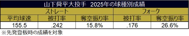 山下舜平大投手 2025年の球種別成績 ©データスタジアム
