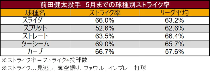 前田健太投手 5月までの球種別ストライク率 ©データスタジアム