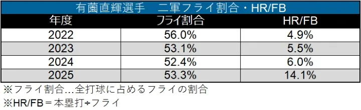 有薗直輝選手 二軍フライ割合・HR/FB ©データスタジアム