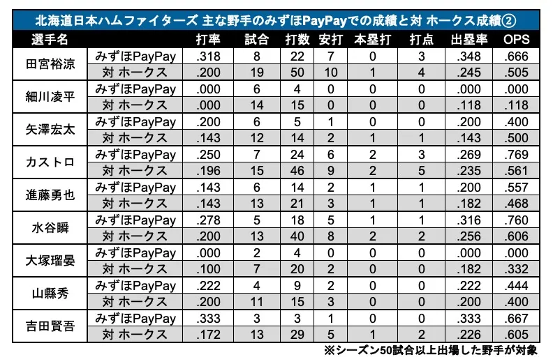 Estadísticas de los principales fildeadores de Hokkaido Nippon-Ham Fighters en el Dome de MIZUHO PayPay y resultados contra Los Hawks ② ©PLM