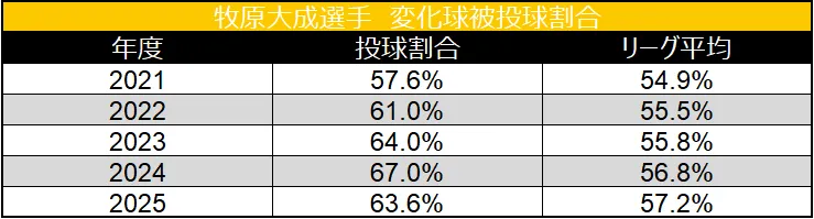 牧原大成選手 変化球被投球割合 ©データスタジアム