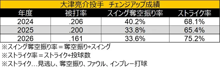 大津亮介投手變速球結果 © Data Stadium。