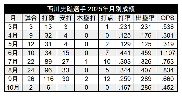 西川史礁選手 2025年月別成績 ©PLM
