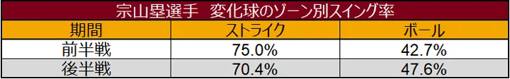 Swing rate by zone for Rui Rui Muneyama 's breaking ball ©Data Stadium