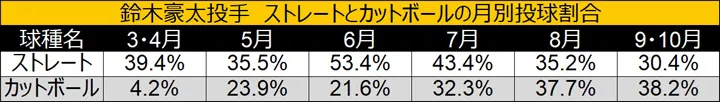 pitcher Gota Suzuki Monthly pitch ratio of fastball and cutter (c) Data Stadium