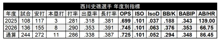 西川史礁選手 年度別指標 ©PLM