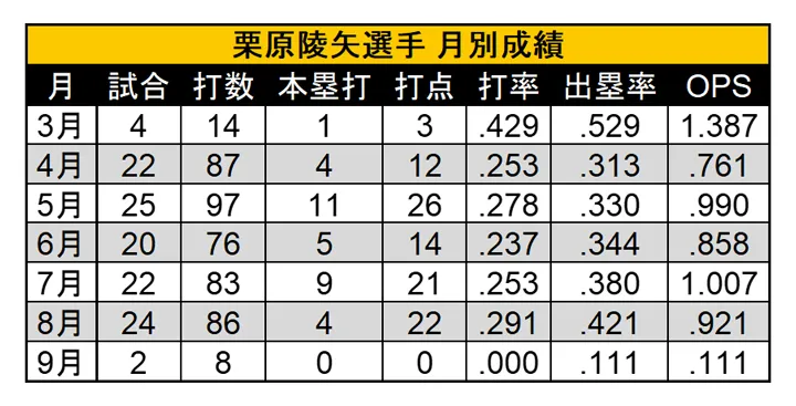 栗原陵矢選手 月別成績 ©PLM