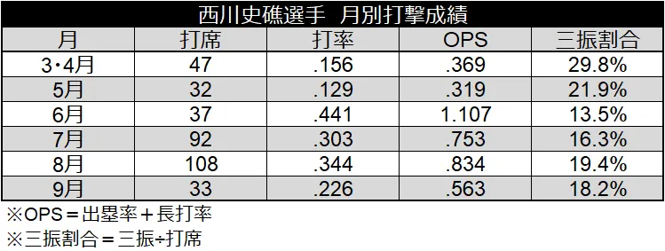 西川史礁選手 月別打撃成績 ©データスタジアム
