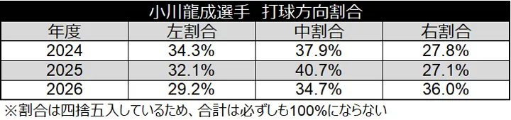 小川龍成選手 打球方向割合 ©データスタジアム