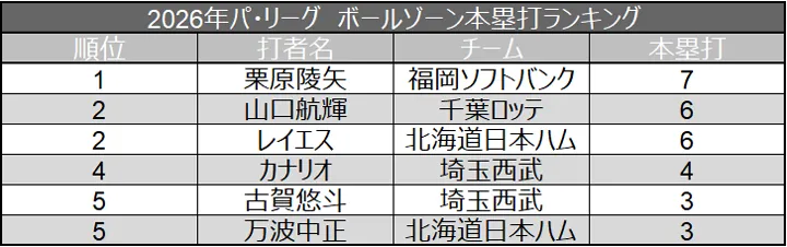 2026年パ・リーグ ボールゾーン本塁打ランキング ©データスタジアム