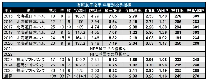 有原航平投手 年度別投手指標 ©PLM
