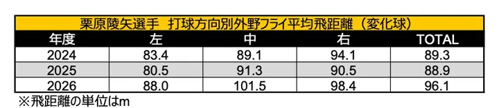 栗原陵矢選手 打球方向別外野フライ平均距離（変化球）©データスタジアム