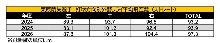 栗原陵矢選手 打球方向別外野フライ平均距離（ストレート）©データスタジアム