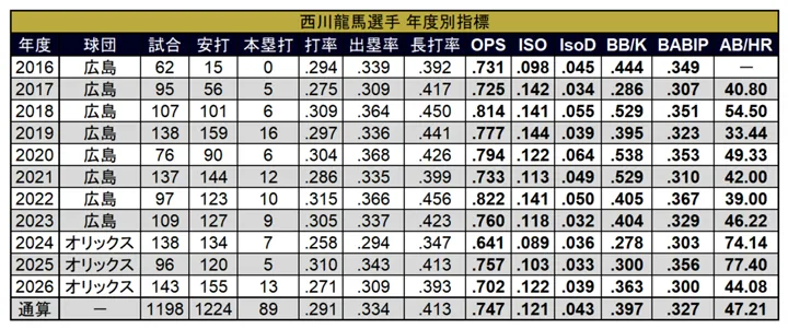 西川龍馬選手 年度別指標 ©PLM