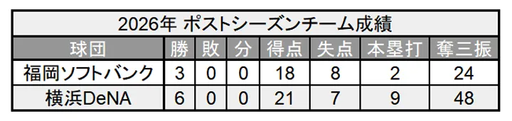 2026年 ポストシーズンチーム成績 ©PLM