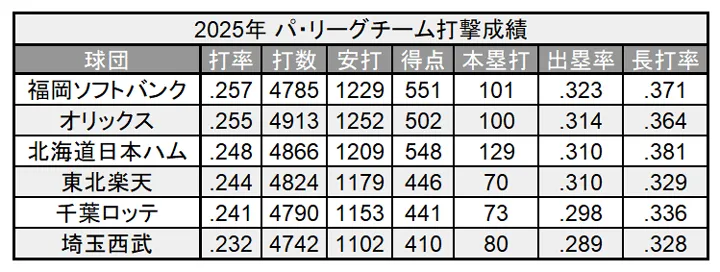 Rendimiento de bateo de seis equipos La Liga del Pacífico en 2025 ©PLM