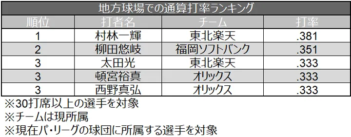 地方球場での通算打率ランキング ©データスタジアム