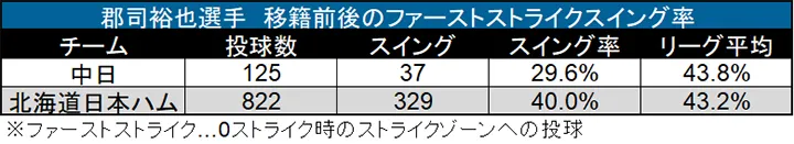 郡司選手 移籍前後のファーストストライクスイング率 ©データスタジアム