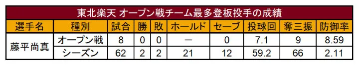 東北楽天 オープン戦チーム最多登板投手の成績 ©PLM