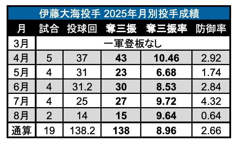 伊藤大海投手 2025年月別投手成績 ©PLM