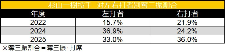 杉山一樹投手 対左右別奪三振割合 ©データスタジアム