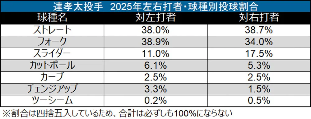達孝太投手 2025年左右打者・球種別投球割合 ©データスタジアム