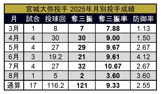 宮城大弥投手 2025年月別投手成績 ©PLM