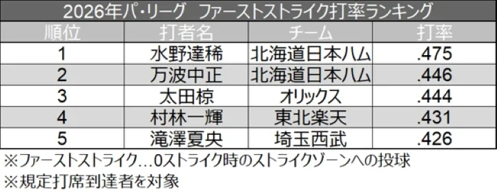 2026年パ・リーグ ファーストストライク打率ランキング ©データスタジアム