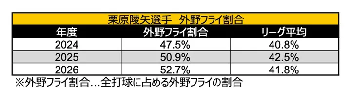 栗原陵矢選手 外野フライ割合 ©データスタジアム