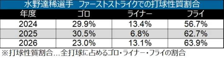 水野達稀選手 ファーストストライクでの打球性質割合 ©データスタジアム