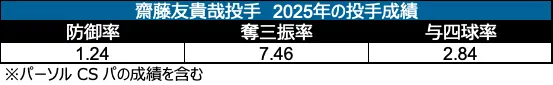 齋藤友貴哉投手 2025年の投手成績 ©データスタジアム
