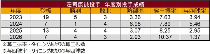 荘司康誠投手 年度別投手成績 ©データスタジアム