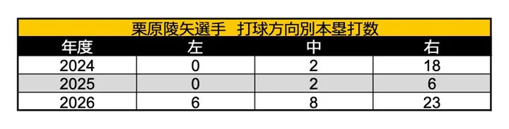 栗原陵矢選手 打球方向別本塁打数 ©データスタジアム