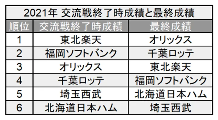 2021年 交流戦終了時成績と最終成績 ©PLM