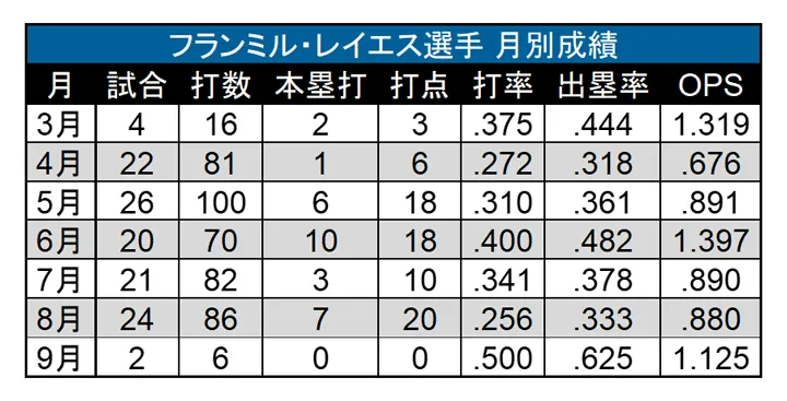 フランミル・レイエス選手 月別成績 ©PLM