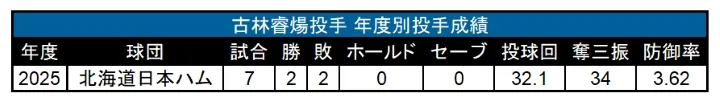 古林睿煬投手 年度別投手成績 ©PLM