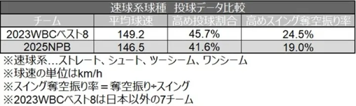 速球系球種 投球データ比較 ©データスタジアム