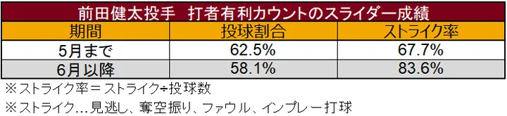前田健太投手 打者有利カウントのスライダー成績 ©データスタジアム