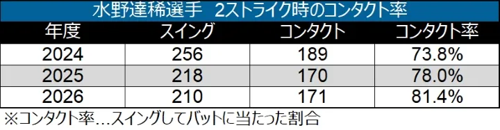 水野達稀選手 2ストライク時のコンタクト率 ©データスタジアム