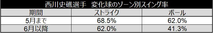 西川史礁選手 変化球のゾーン別スイング率 ©データスタジアム
