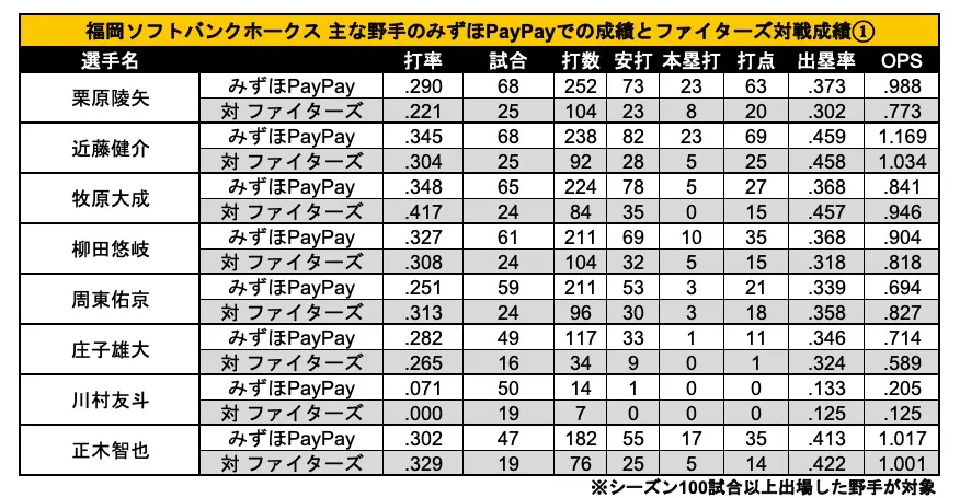 福岡ソフトバンクホークス 主な野手のみずほPayPayドームでの成績とファイターズ対戦成績① ©PLM