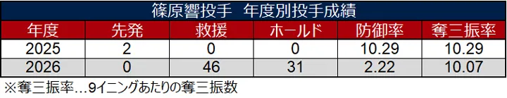 시노하라 히비키 투수 연도별 투수 성적 ©데이터 스타디움