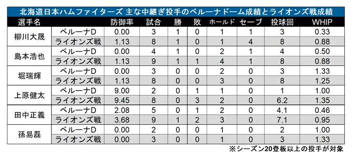 北海道日本ハムファイターズ 主な中継ぎ投手のベルーナドーム成績とライオンズ戦成績 ©PLM